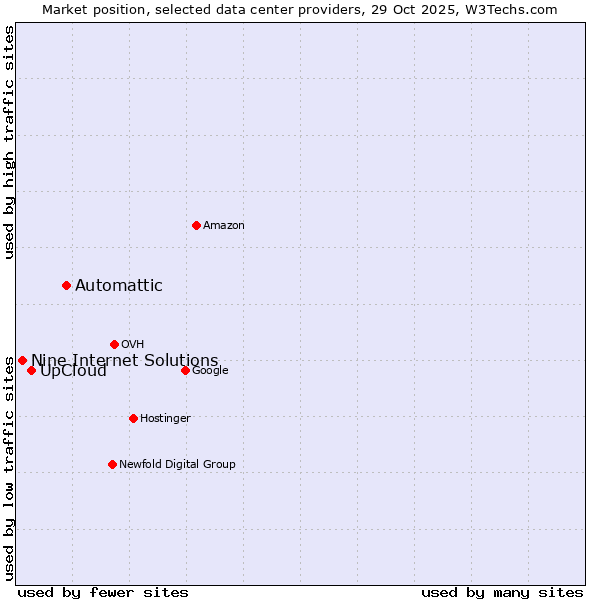 Market position of Automattic vs. UpCloud vs. Nine Internet Solutions
