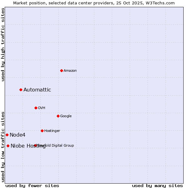 Market position of Automattic vs. Niobe Hosting vs. Node4
