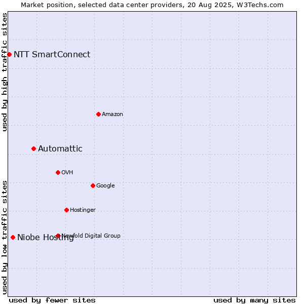 Market position of Automattic vs. Niobe Hosting vs. NTT SmartConnect
