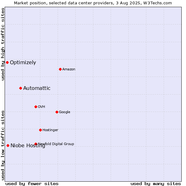 Market position of Automattic vs. Niobe Hosting vs. Optimizely