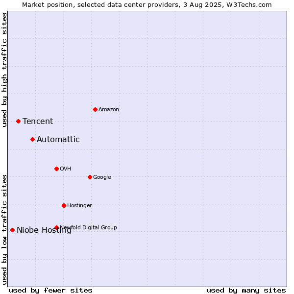 Market position of Automattic vs. Tencent vs. Niobe Hosting