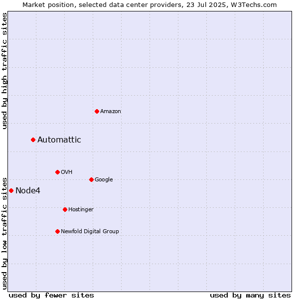 Market position of Automattic vs. Node4