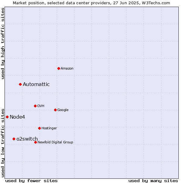 Market position of Automattic vs. o2switch vs. Node4