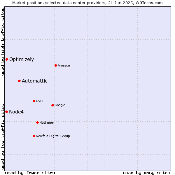 Market position of Automattic vs. Optimizely vs. Node4