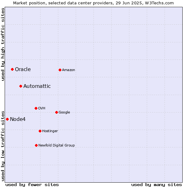 Market position of Automattic vs. Oracle vs. Node4