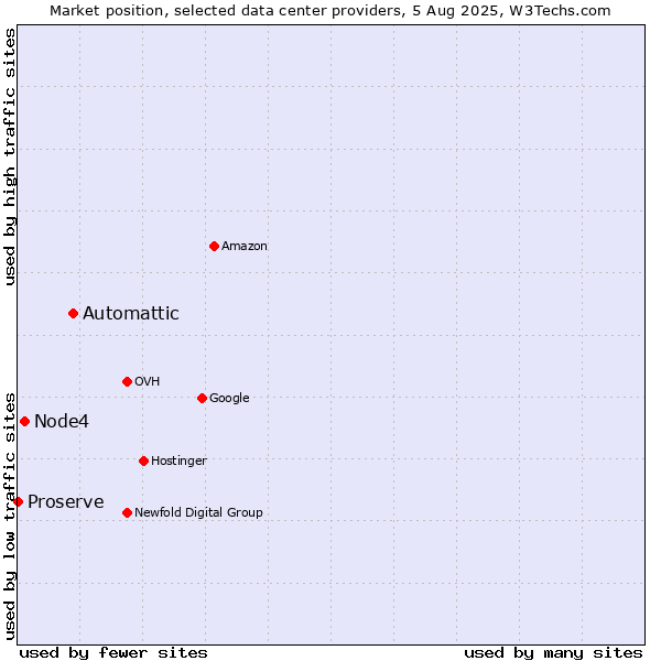 Market position of Automattic vs. Node4 vs. Proserve