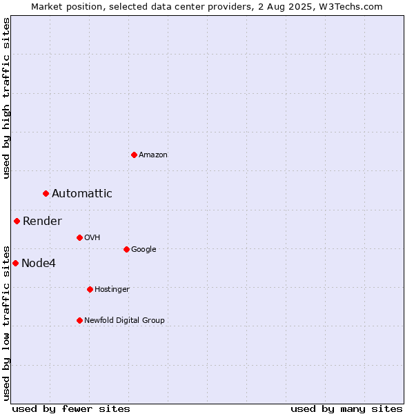 Market position of Automattic vs. Render vs. Node4