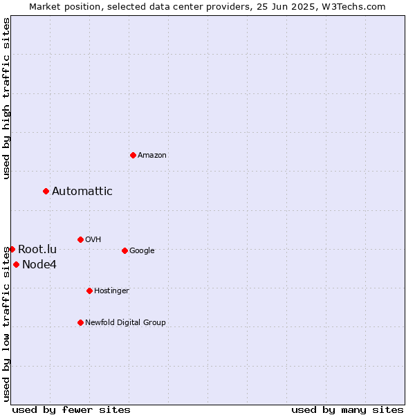 Market position of Automattic vs. Node4 vs. Root.lu