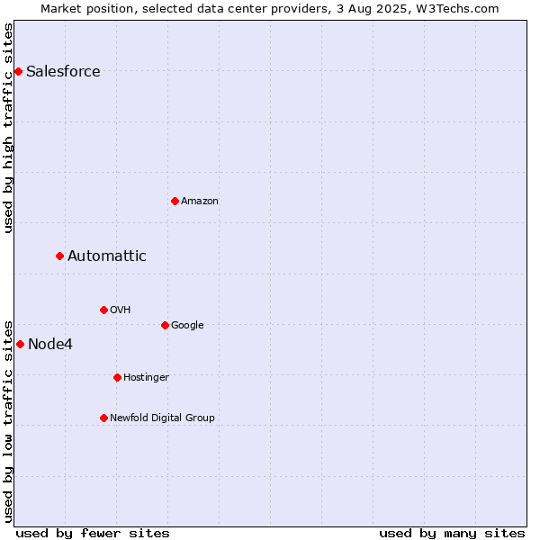 Market position of Automattic vs. Node4 vs. Salesforce