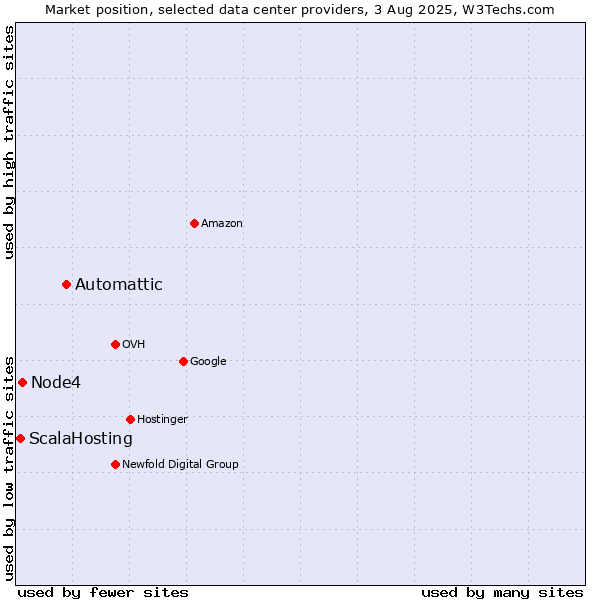 Market position of Automattic vs. Node4 vs. ScalaHosting