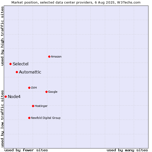 Market position of Automattic vs. Selectel vs. Node4