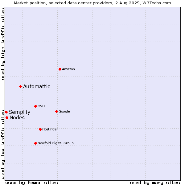 Market position of Automattic vs. Node4 vs. Semplify