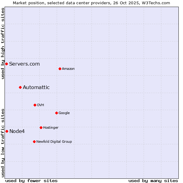 Market position of Automattic vs. Node4 vs. Servers.com