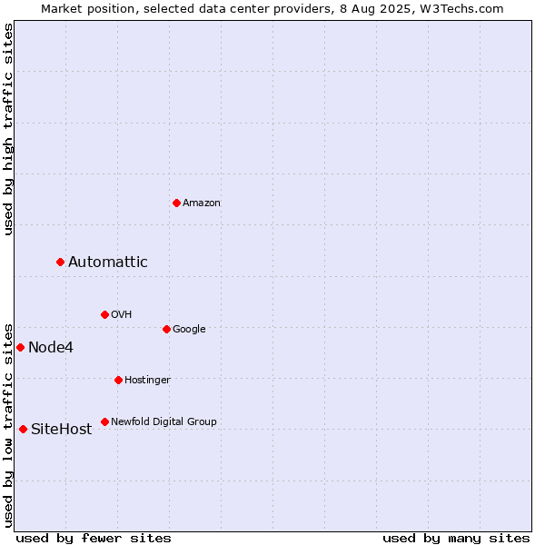 Market position of Automattic vs. SiteHost vs. Node4