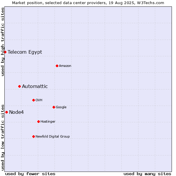 Market position of Automattic vs. Node4 vs. Telecom Egypt