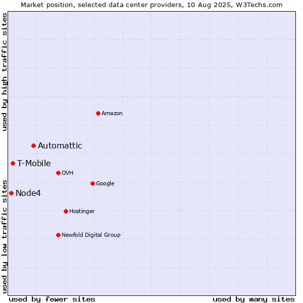 Market position of Automattic vs. T-Mobile vs. Node4