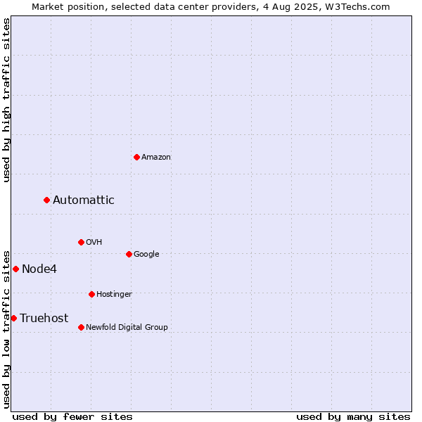 Market position of Automattic vs. Node4 vs. Truehost