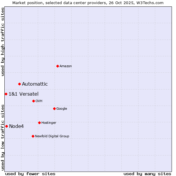 Market position of Automattic vs. Node4 vs. 1&1 Versatel