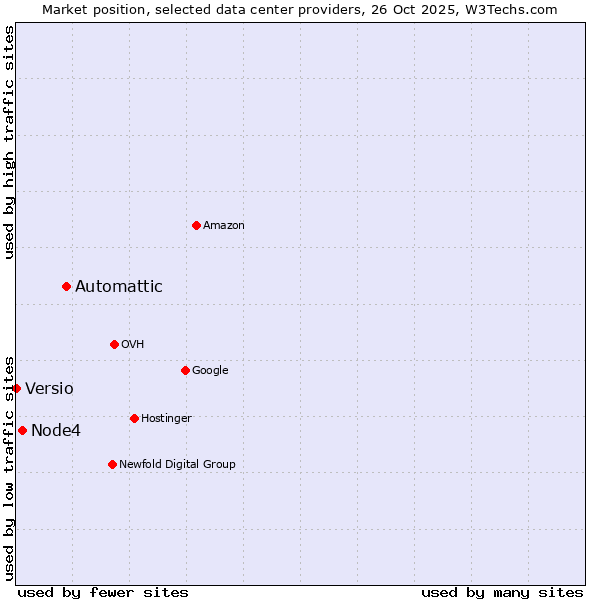 Market position of Automattic vs. Node4 vs. Versio