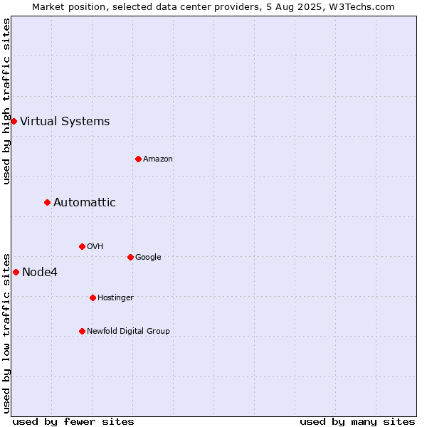Market position of Automattic vs. Node4 vs. Virtual Systems
