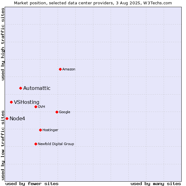 Market position of Automattic vs. VSHosting vs. Node4