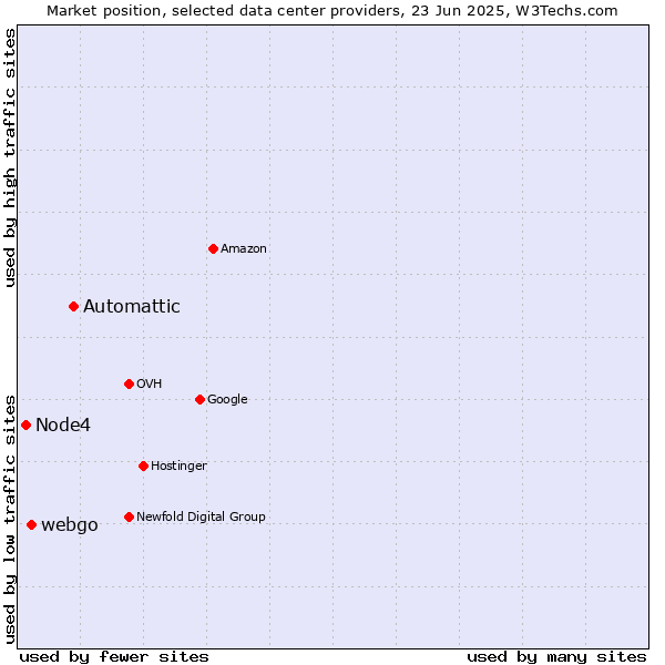 Market position of Automattic vs. webgo vs. Node4