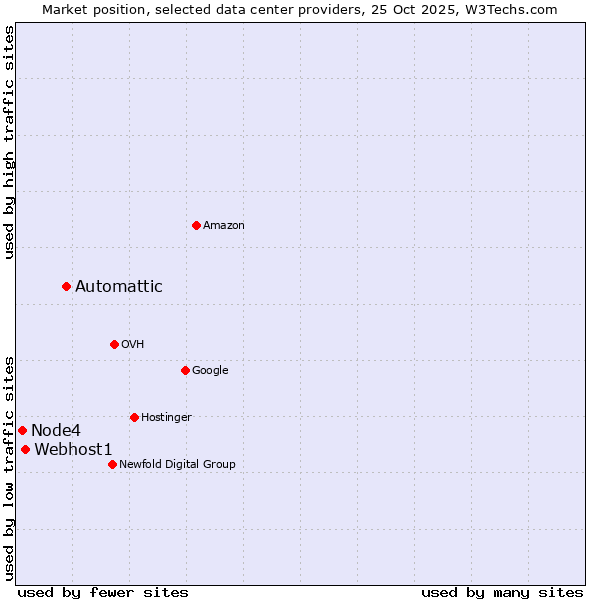 Market position of Automattic vs. Webhost1 vs. Node4