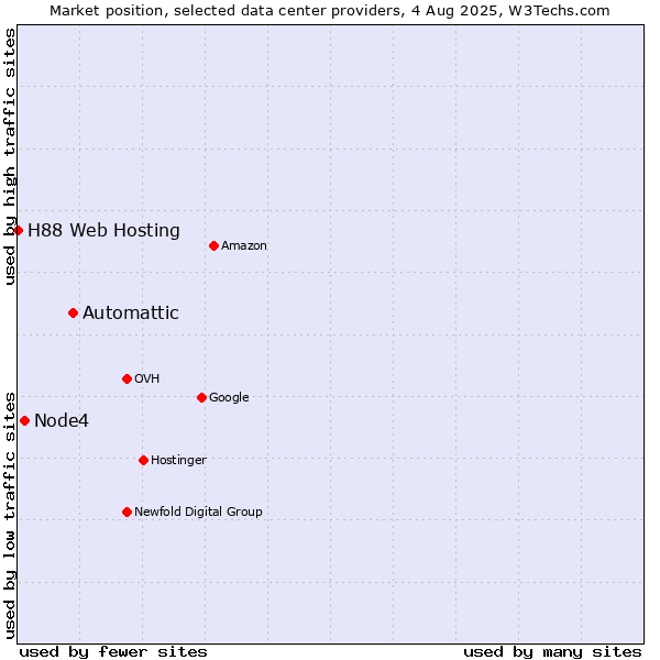 Market position of Automattic vs. Node4 vs. H88 Web Hosting