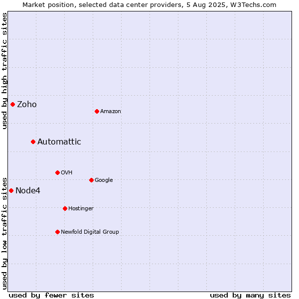 Market position of Automattic vs. Zoho vs. Node4