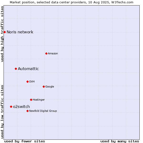 Market position of Automattic vs. o2switch vs. Noris network
