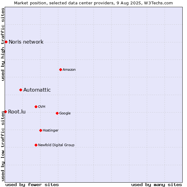 Market position of Automattic vs. Noris network vs. Root.lu