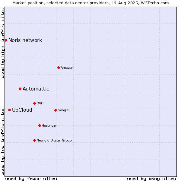 Market position of Automattic vs. UpCloud vs. Noris network