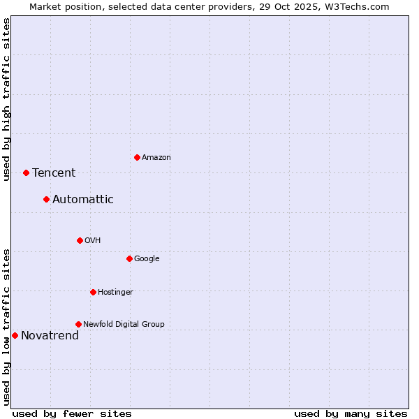 Market position of Automattic vs. Tencent vs. Novatrend