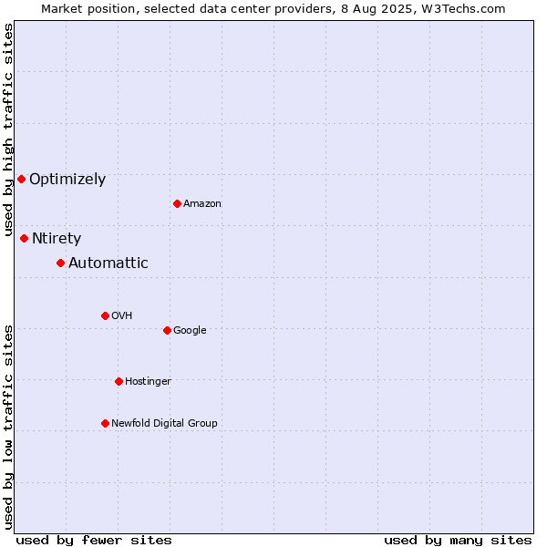Market position of Automattic vs. Ntirety vs. Optimizely