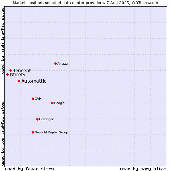 Market position of Automattic vs. Tencent vs. Ntirety