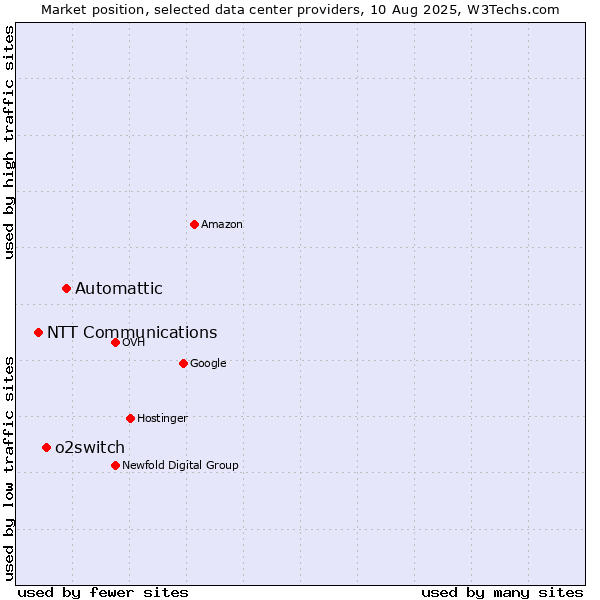 Market position of Automattic vs. o2switch vs. NTT Communications