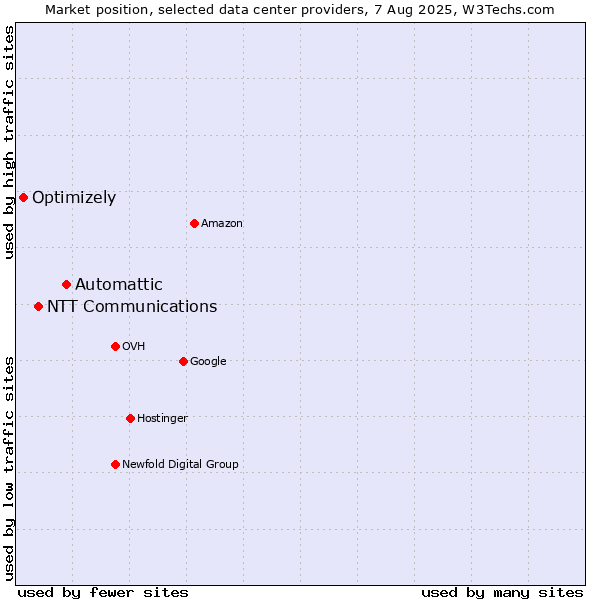 Market position of Automattic vs. NTT Communications vs. Optimizely