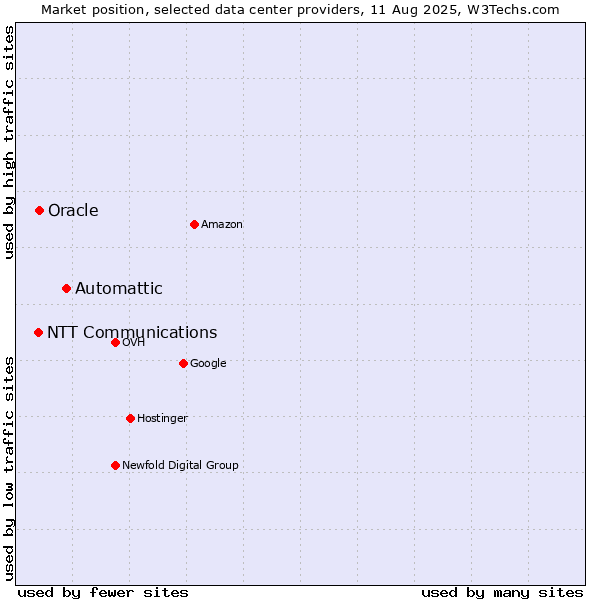 Market position of Automattic vs. Oracle vs. NTT Communications