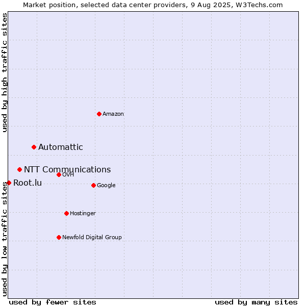 Market position of Automattic vs. NTT Communications vs. Root.lu