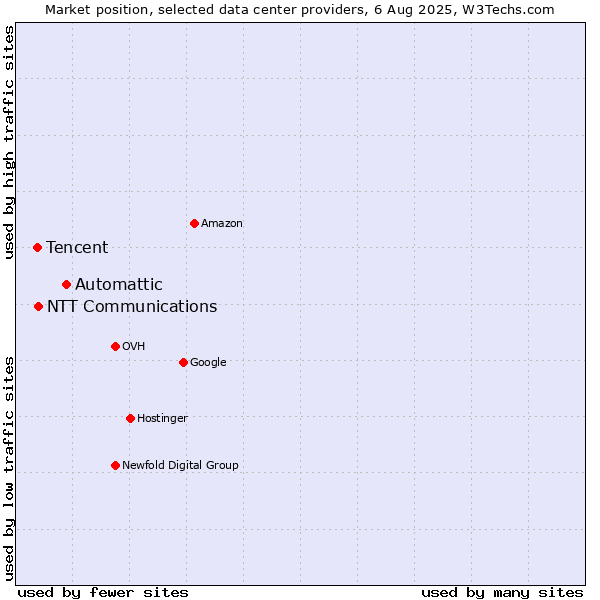 Market position of Automattic vs. NTT Communications vs. Tencent