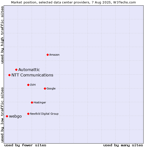 Market position of Automattic vs. NTT Communications vs. webgo
