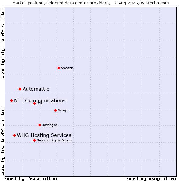 Market position of Automattic vs. WHG Hosting Services vs. NTT Communications
