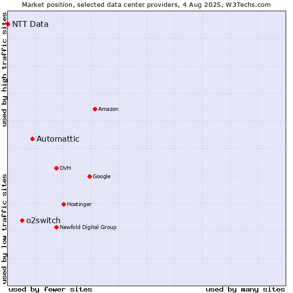 Market position of Automattic vs. o2switch vs. NTT Data