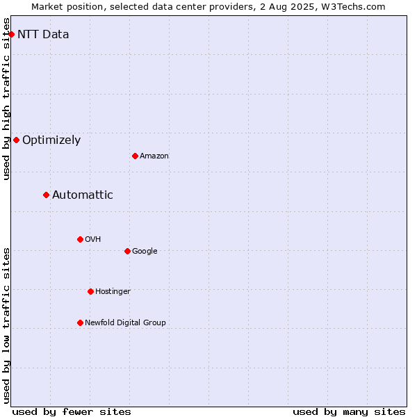 Market position of Automattic vs. Optimizely vs. NTT Data