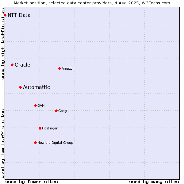 Market position of Automattic vs. Oracle vs. NTT Data