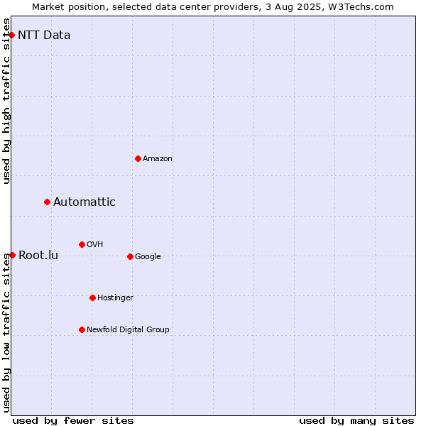 Market position of Automattic vs. Root.lu vs. NTT Data
