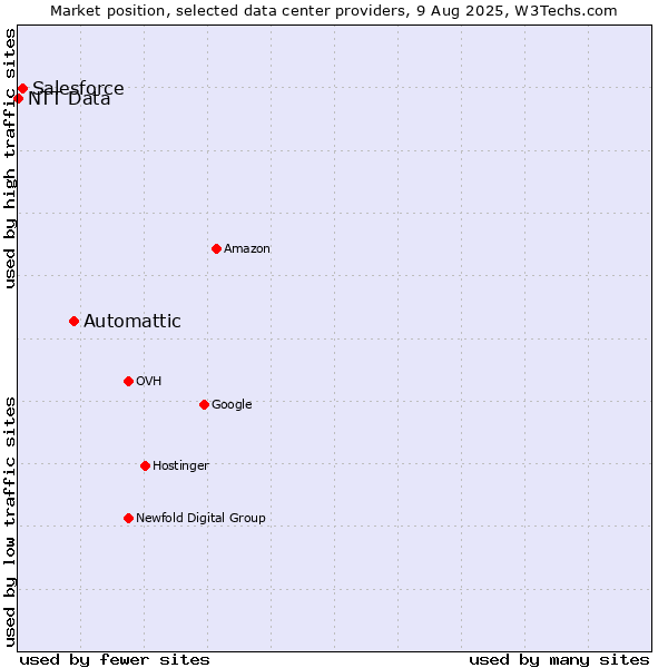 Market position of Automattic vs. Salesforce vs. NTT Data