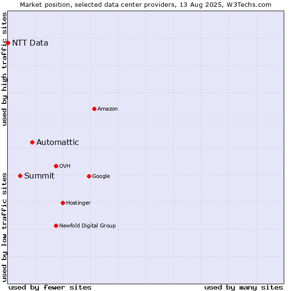 Market position of Automattic vs. Summit vs. NTT Data