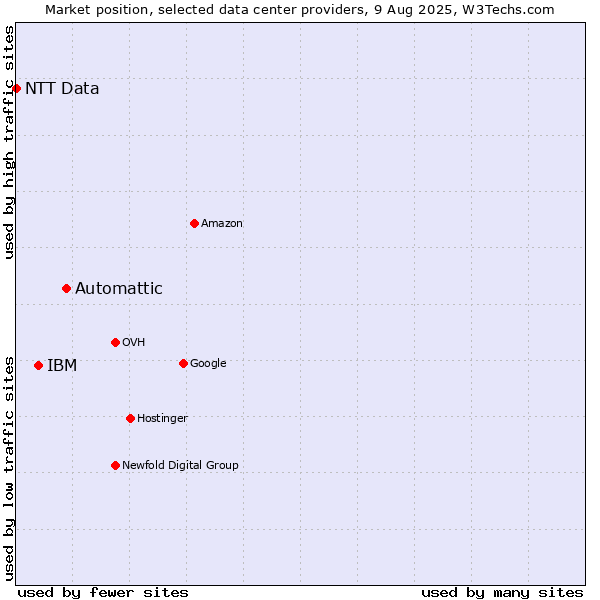 Market position of Automattic vs. IBM vs. NTT Data