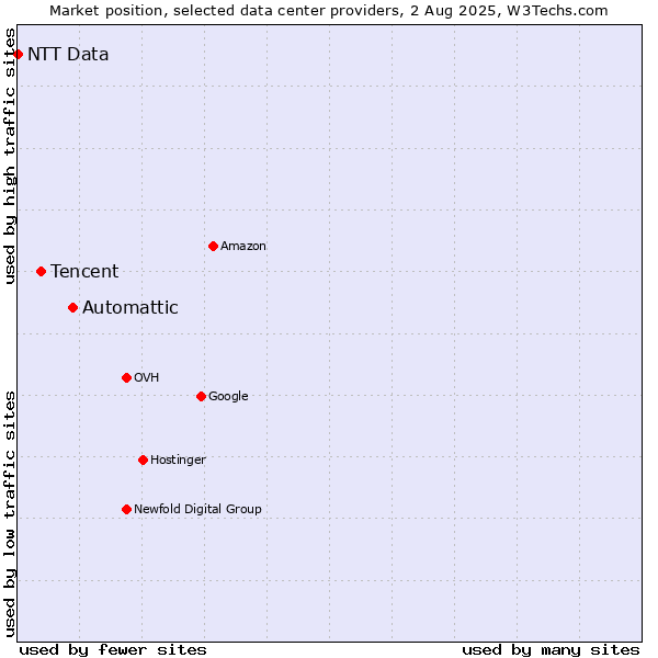 Market position of Automattic vs. Tencent vs. NTT Data